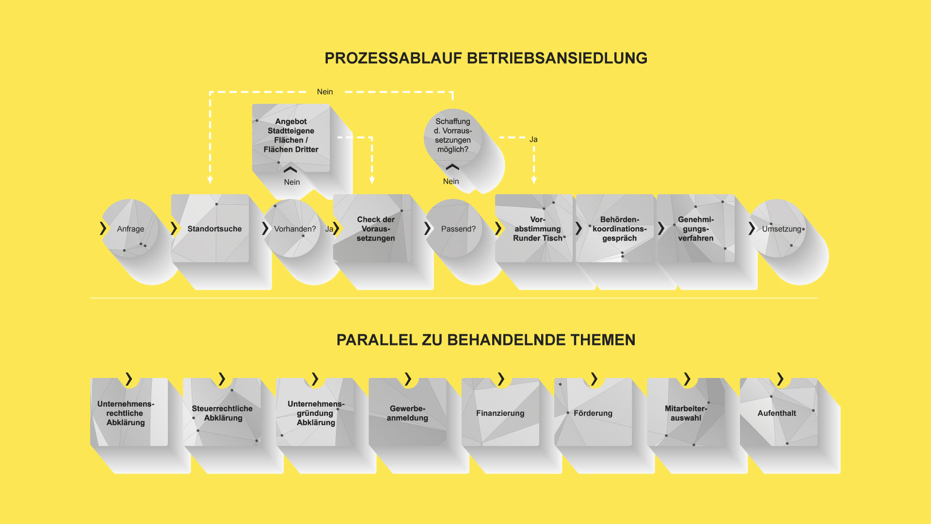 Grafik zum Prozessablauf der Betriebsansiedlung